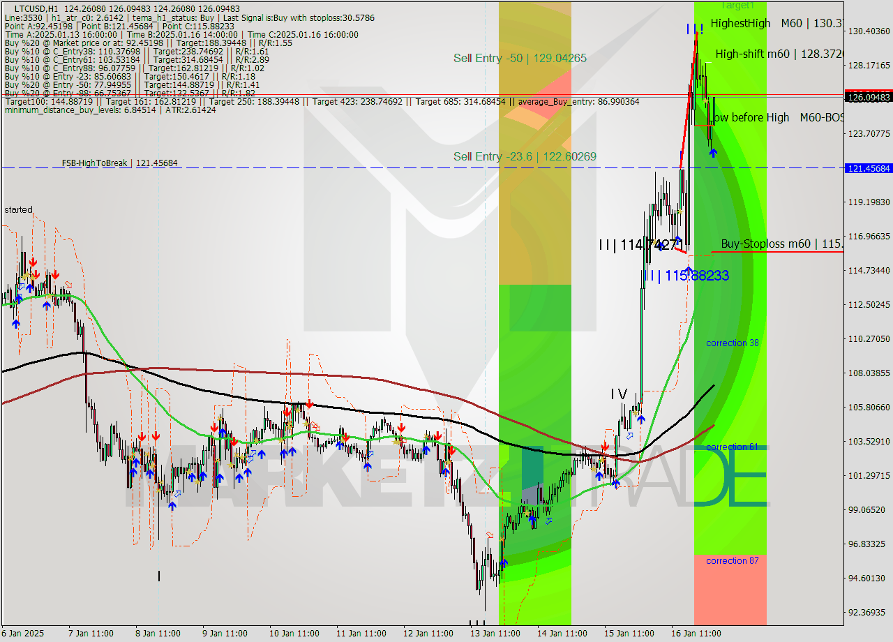 LTCUSD MultiTimeframe analysis at date 2025.01.17 02:36