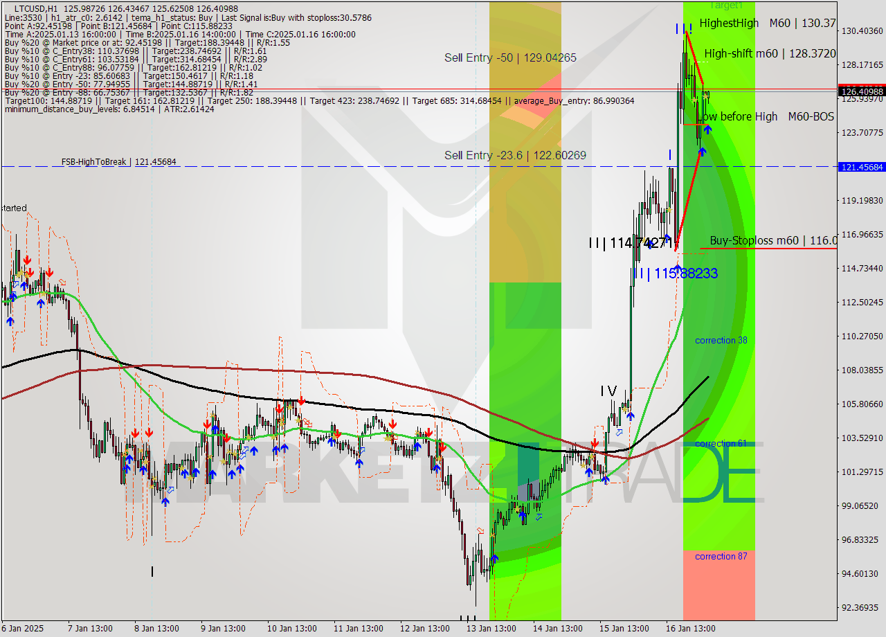 LTCUSD MultiTimeframe analysis at date 2025.01.17 04:10