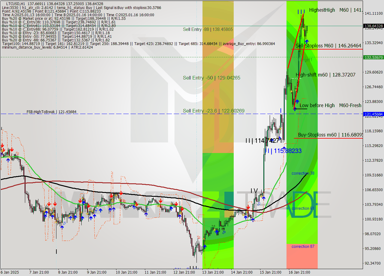 LTCUSD MultiTimeframe analysis at date 2025.01.17 12:24