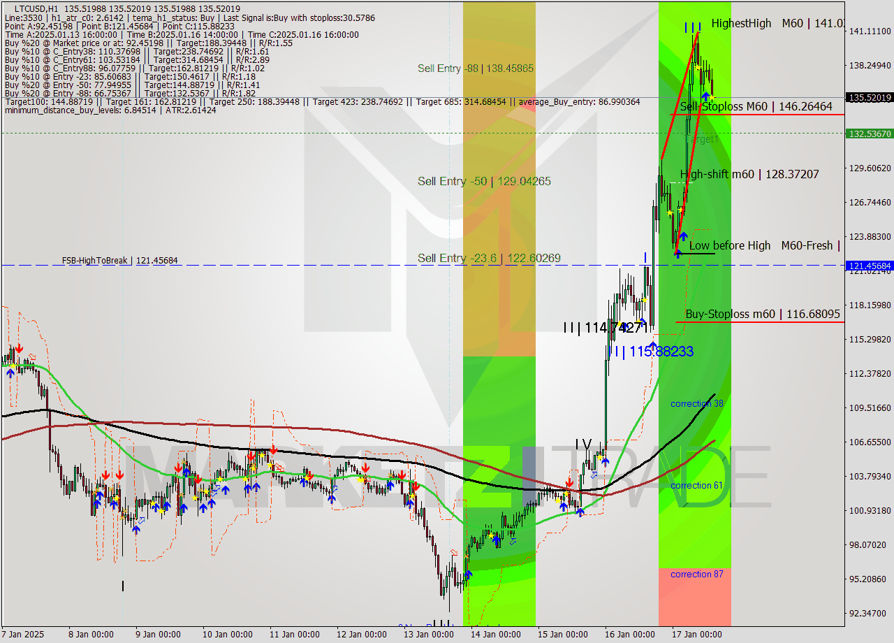 LTCUSD MultiTimeframe analysis at date 2025.01.17 15:00