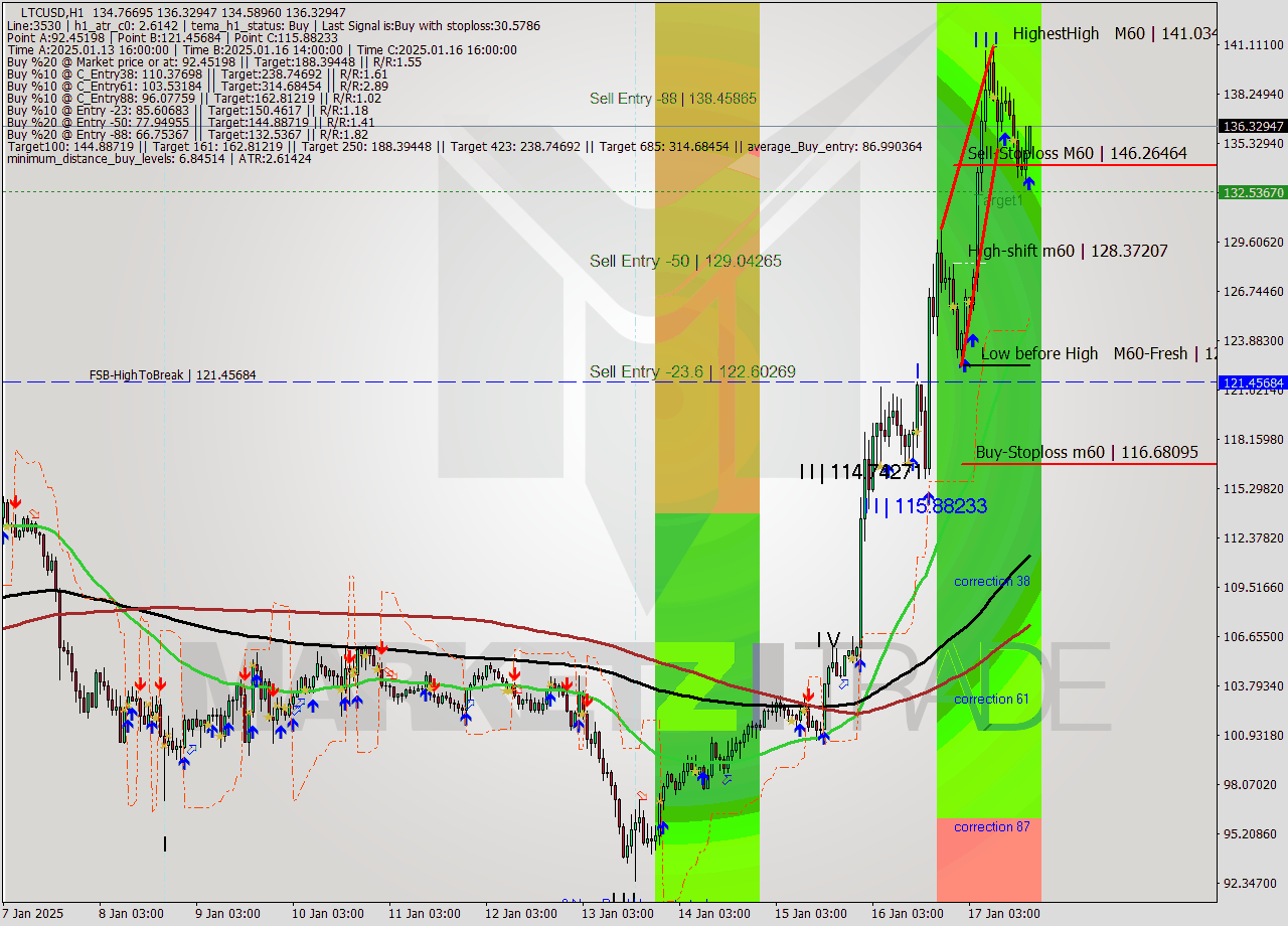 LTCUSD MultiTimeframe analysis at date 2025.01.17 18:13