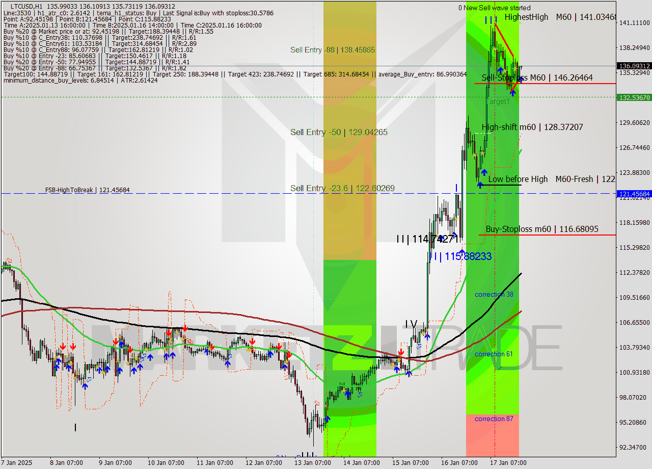 LTCUSD MultiTimeframe analysis at date 2025.01.17 22:01