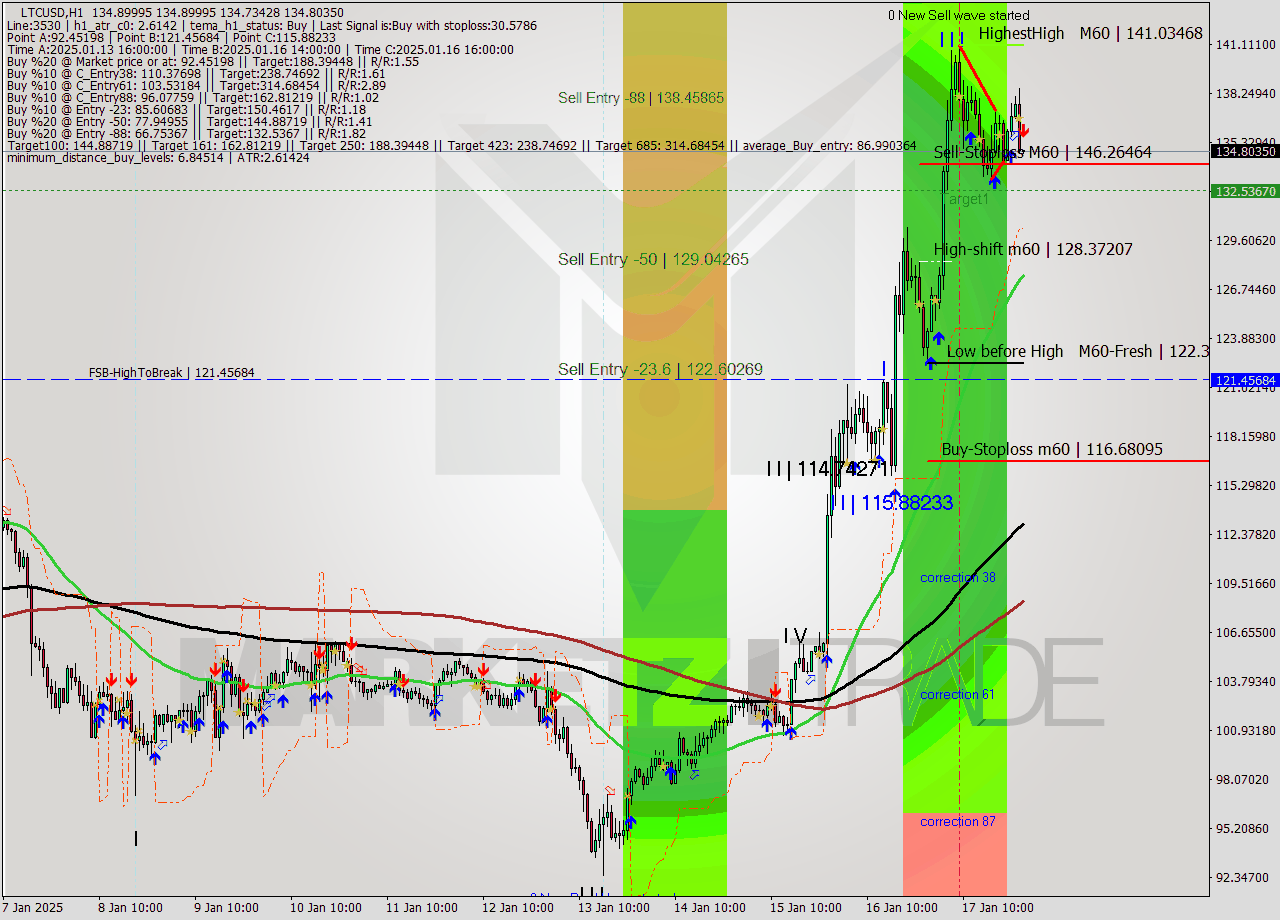 LTCUSD MultiTimeframe analysis at date 2025.01.18 01:00