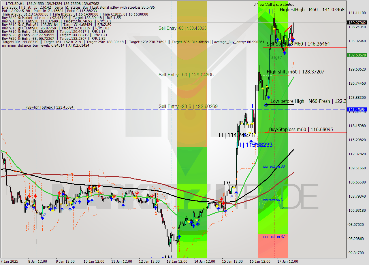 LTCUSD MultiTimeframe analysis at date 2025.01.18 02:01