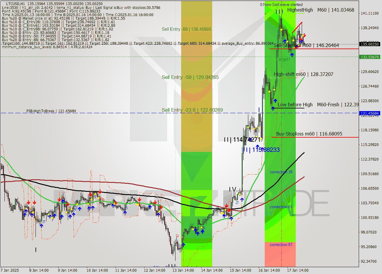 LTCUSD MultiTimeframe analysis at date 2025.01.18 04:07