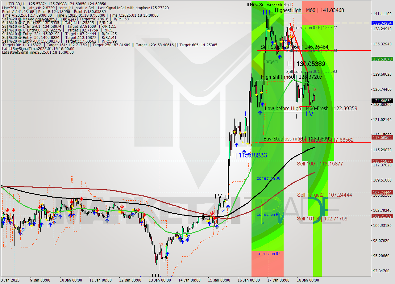 LTCUSD MultiTimeframe analysis at date 2025.01.18 22:21
