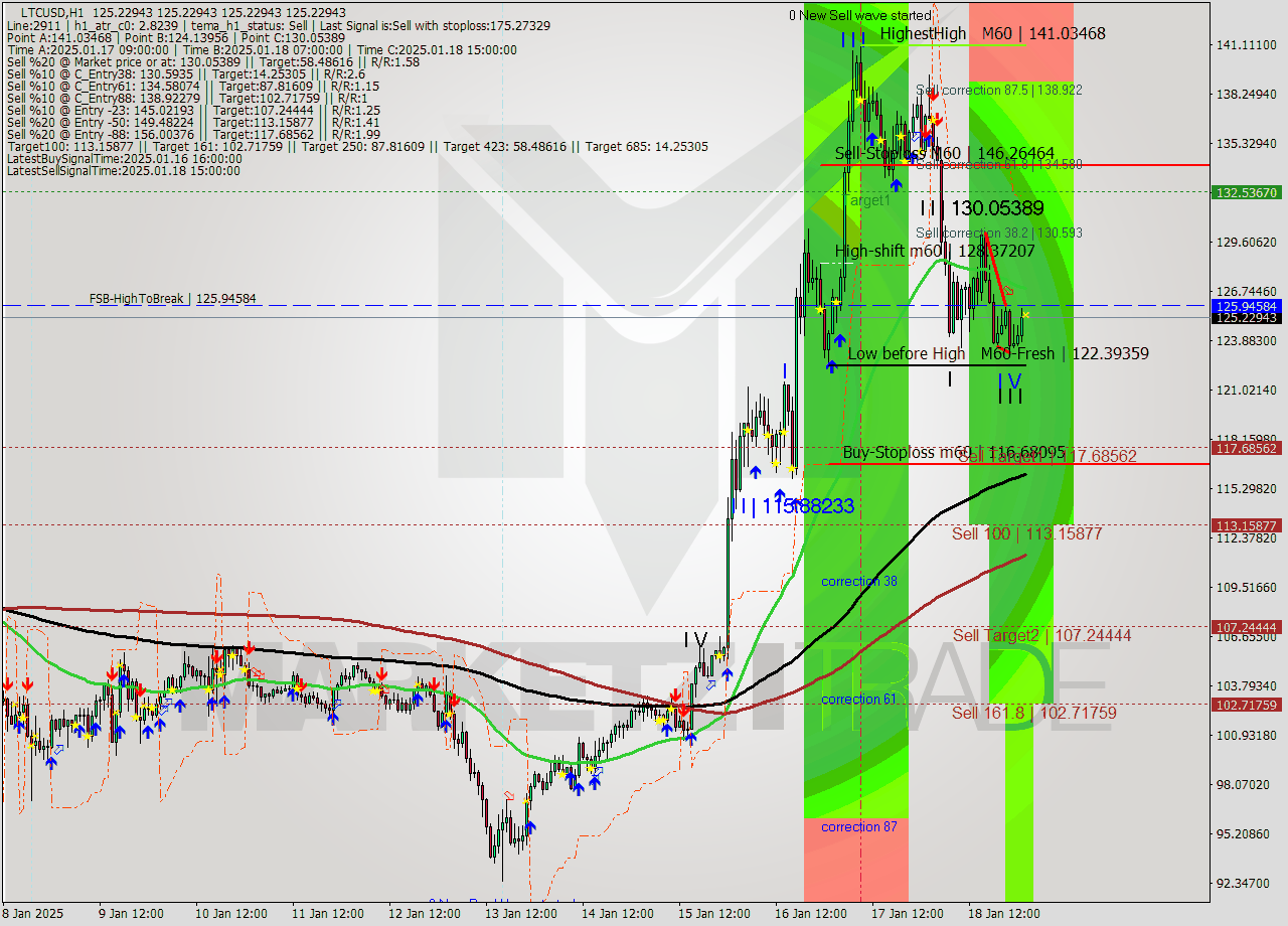 LTCUSD MultiTimeframe analysis at date 2025.01.19 02:00
