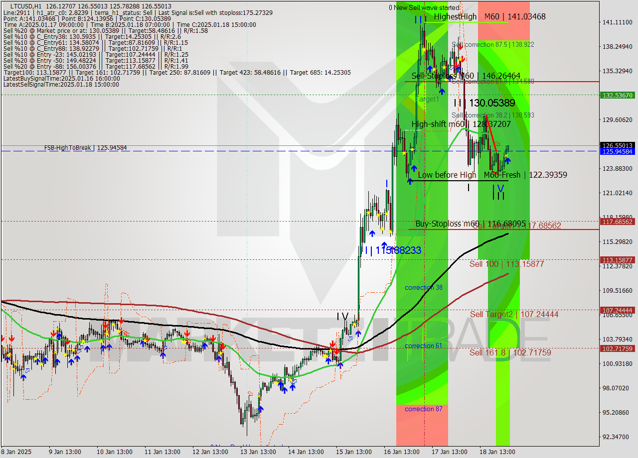 LTCUSD MultiTimeframe analysis at date 2025.01.19 03:07