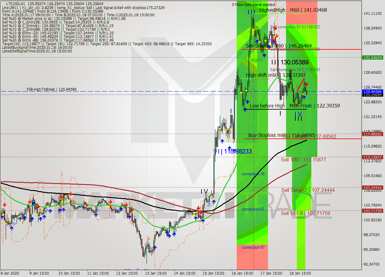 LTCUSD MultiTimeframe analysis at date 2025.01.19 05:12