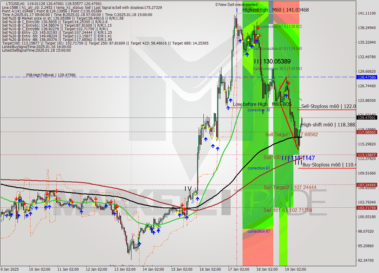 LTCUSD MultiTimeframe analysis at date 2025.01.19 16:12