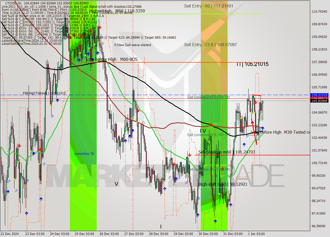 LTCUSD MultiTimeframe analysis at date 2025.01.01 18:32