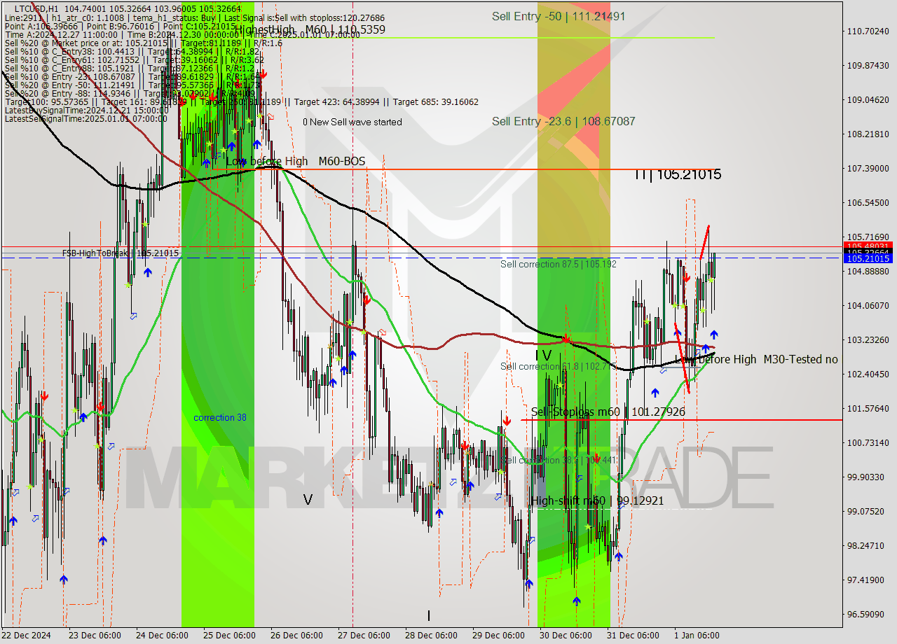 LTCUSD MultiTimeframe analysis at date 2025.01.01 20:46