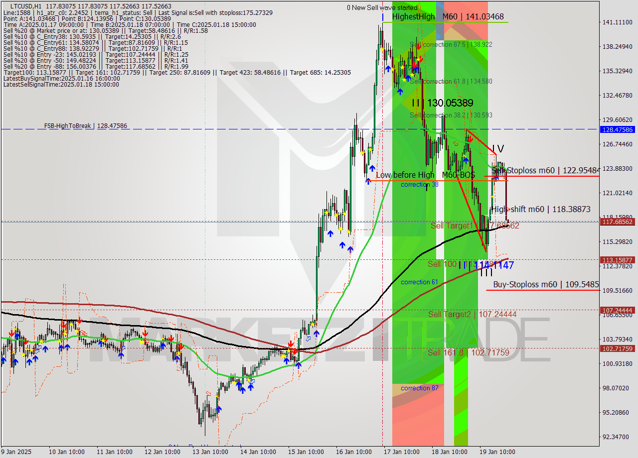 LTCUSD MultiTimeframe analysis at date 2025.01.20 00:00