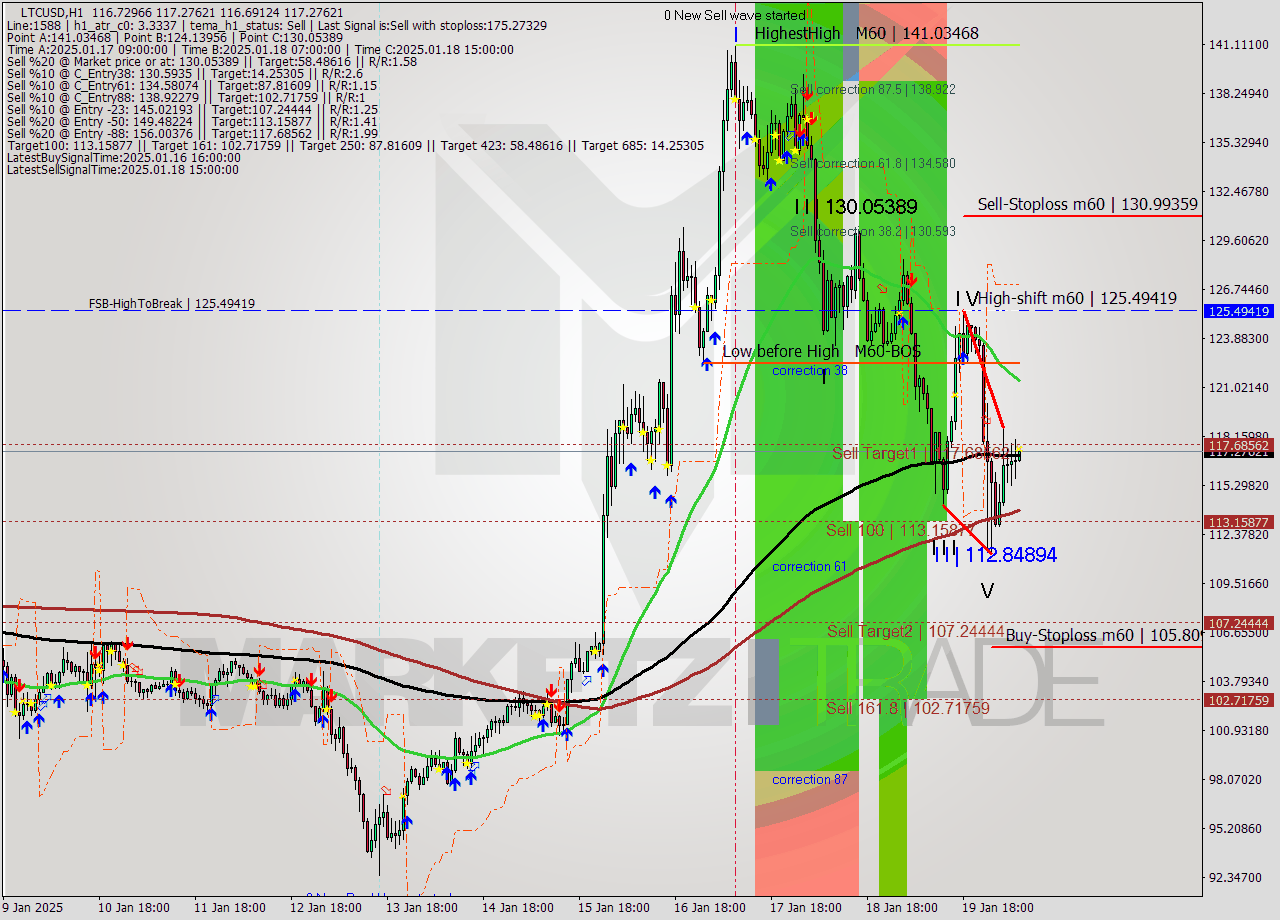 LTCUSD MultiTimeframe analysis at date 2025.01.20 08:02