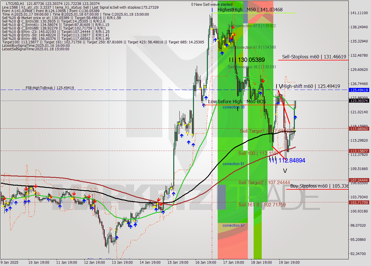 LTCUSD MultiTimeframe analysis at date 2025.01.20 09:02