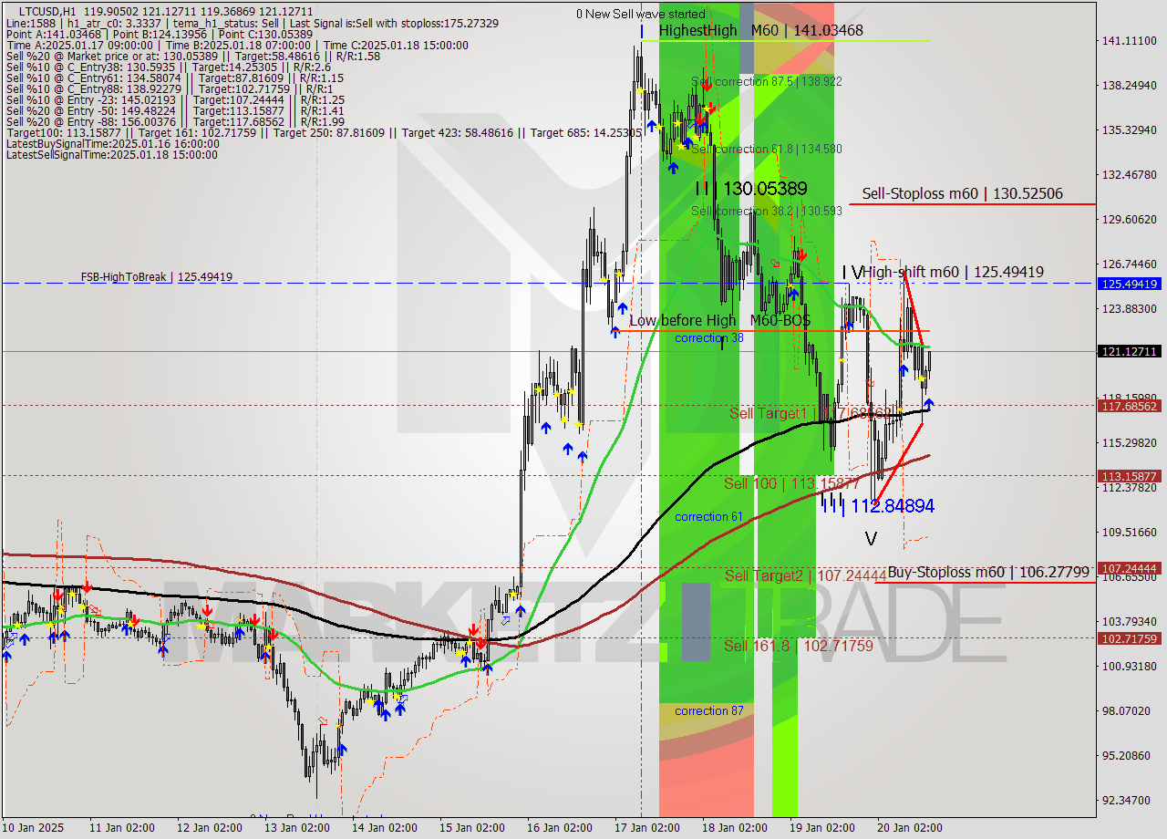 LTCUSD MultiTimeframe analysis at date 2025.01.20 16:20