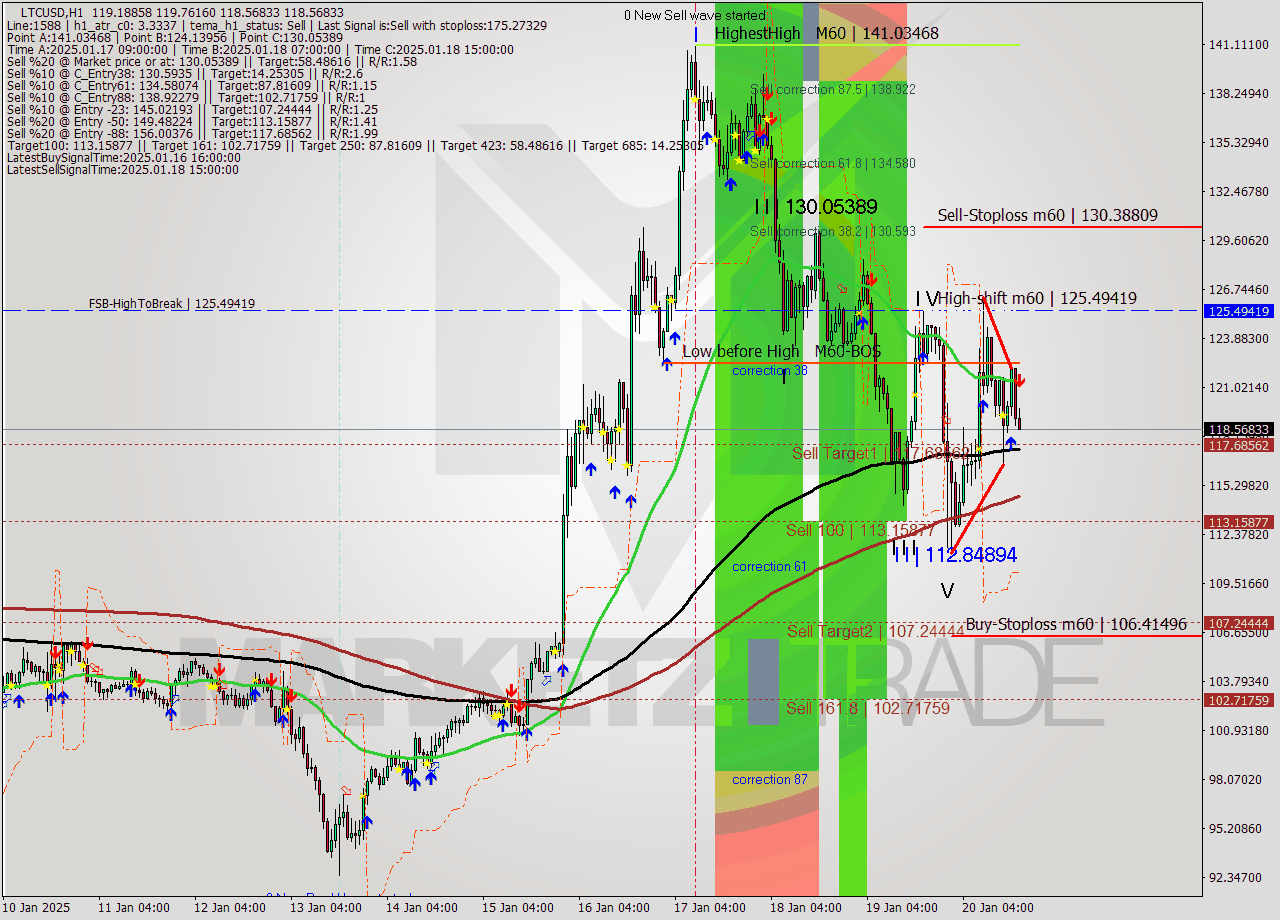 LTCUSD MultiTimeframe analysis at date 2025.01.20 18:11