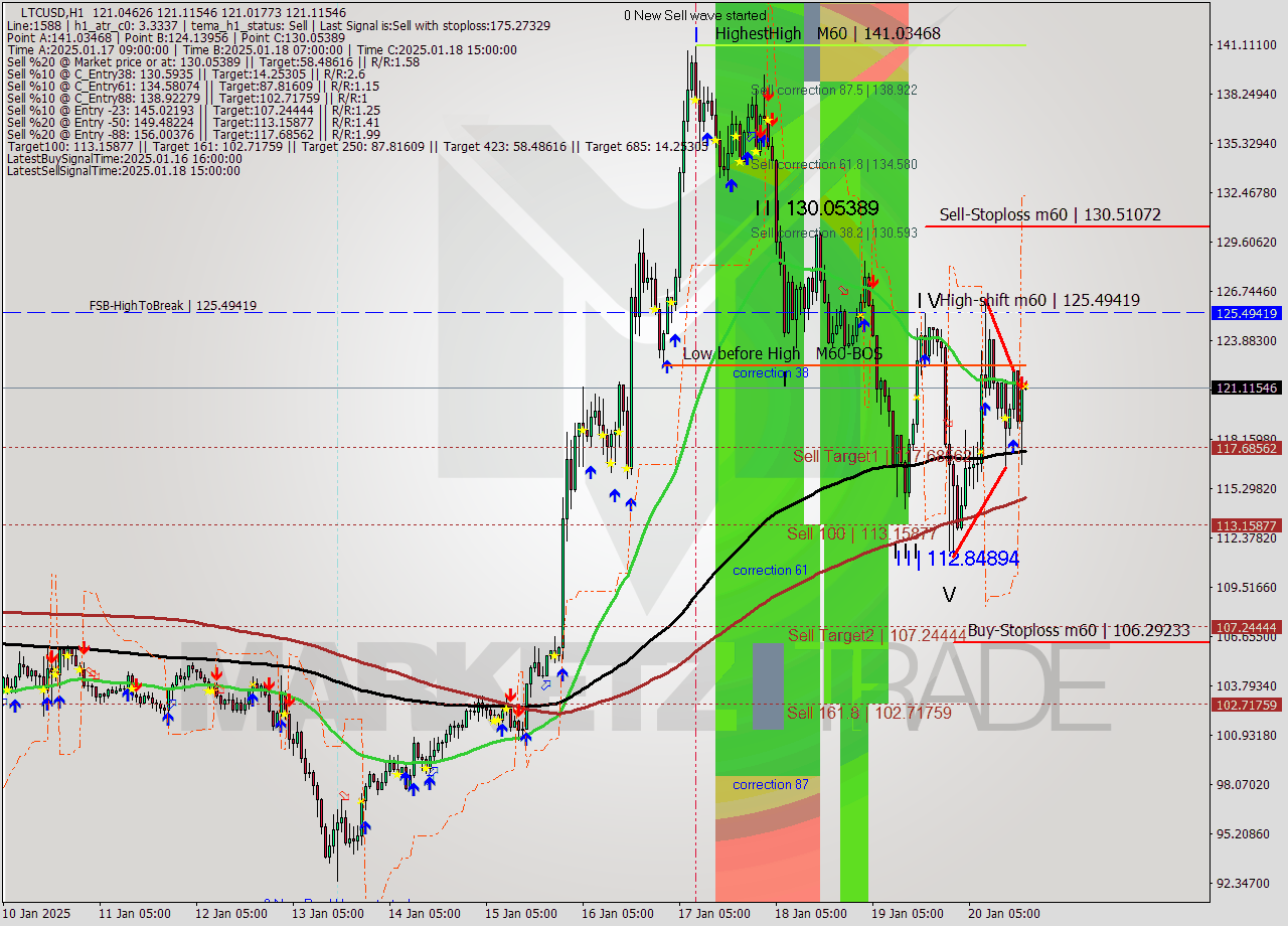 LTCUSD MultiTimeframe analysis at date 2025.01.20 19:00