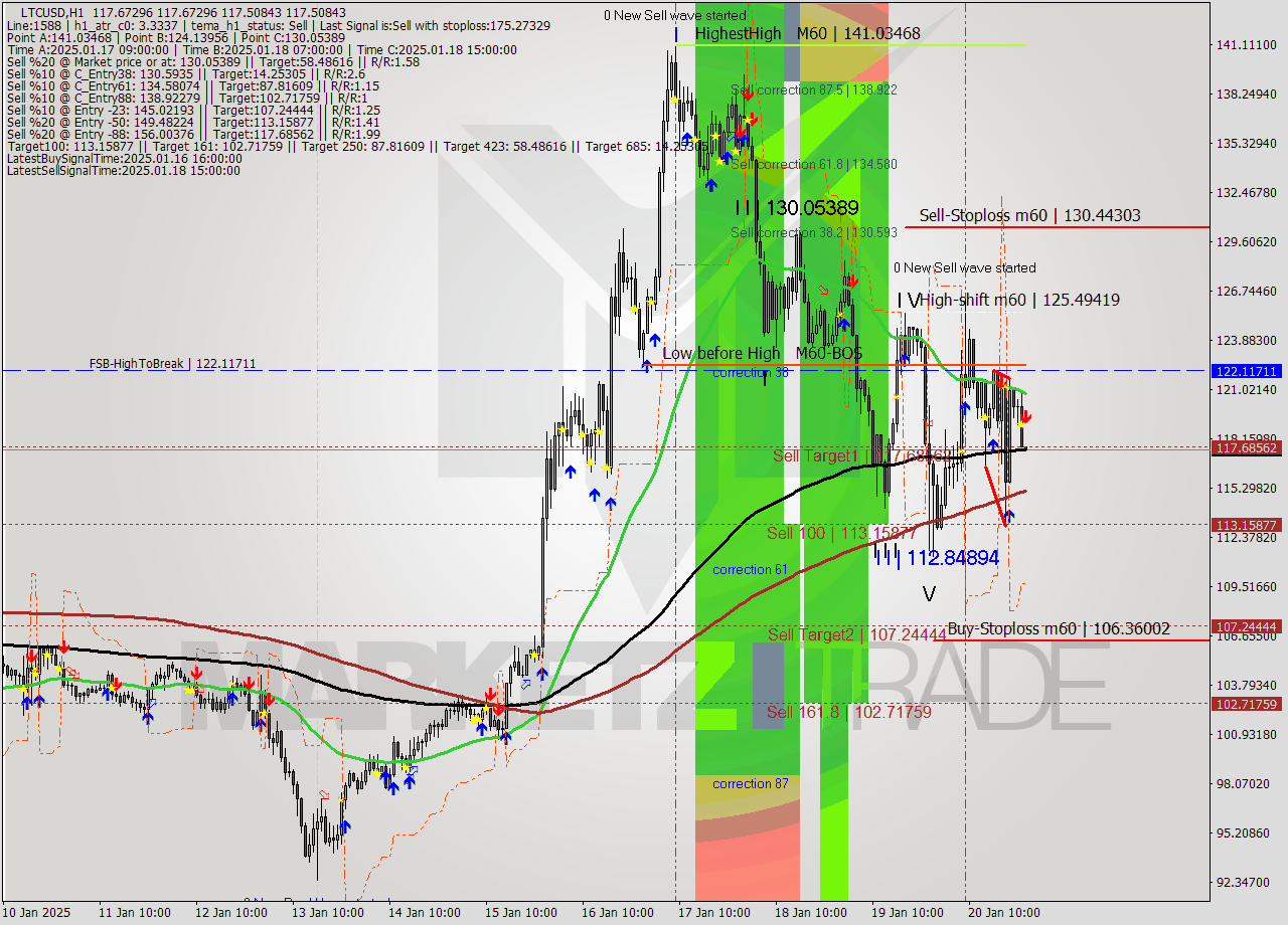 LTCUSD MultiTimeframe analysis at date 2025.01.21 00:00