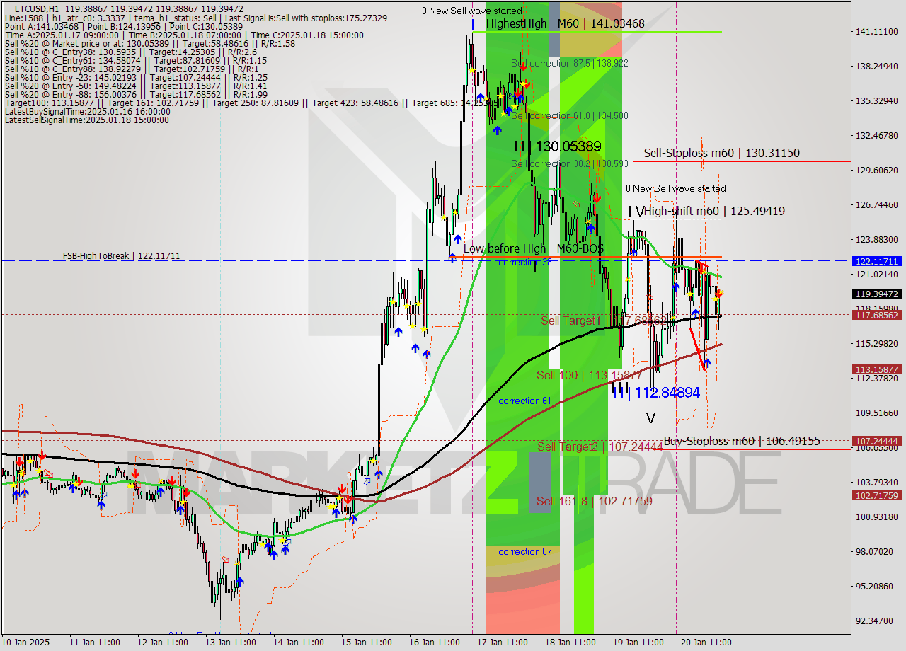 LTCUSD MultiTimeframe analysis at date 2025.01.21 01:00