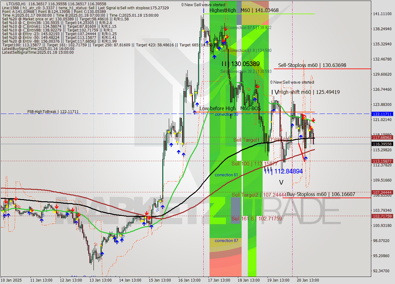 LTCUSD MultiTimeframe analysis at date 2025.01.21 03:00