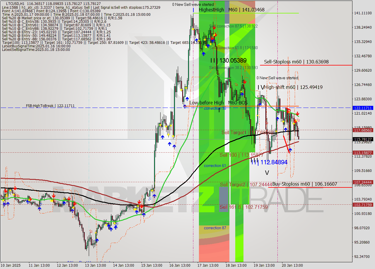 LTCUSD MultiTimeframe analysis at date 2025.01.21 03:26