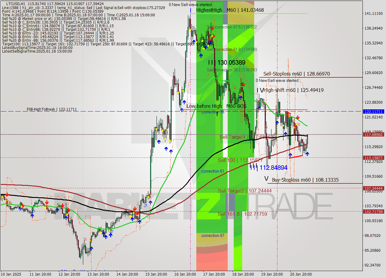 LTCUSD MultiTimeframe analysis at date 2025.01.21 10:54