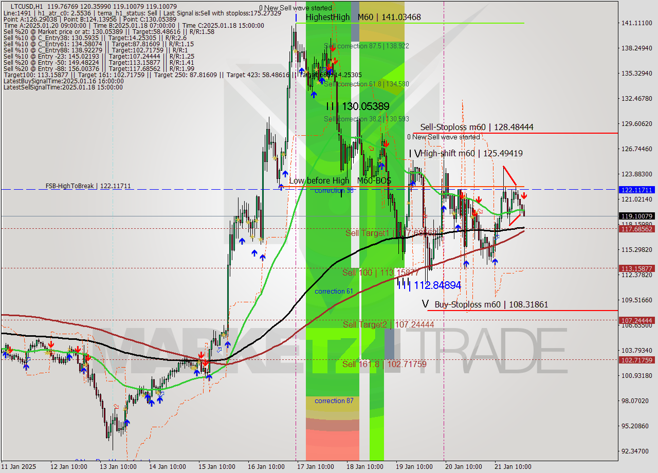 LTCUSD MultiTimeframe analysis at date 2025.01.22 00:59