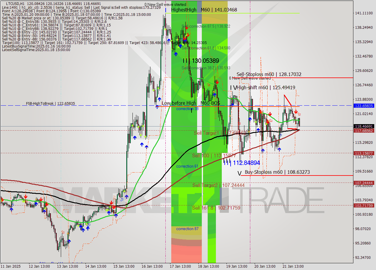 LTCUSD MultiTimeframe analysis at date 2025.01.22 03:44
