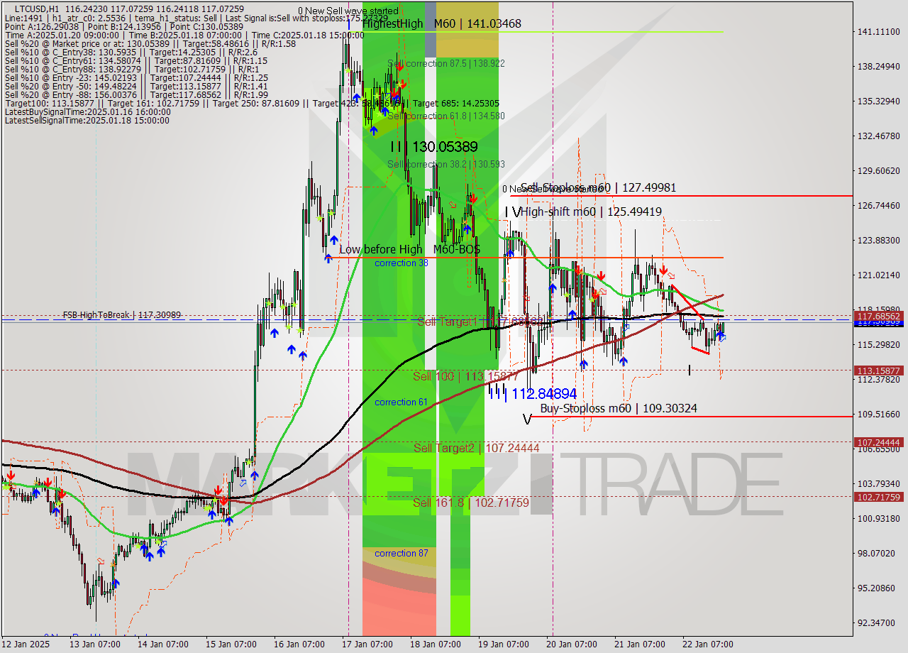 LTCUSD MultiTimeframe analysis at date 2025.01.22 21:15