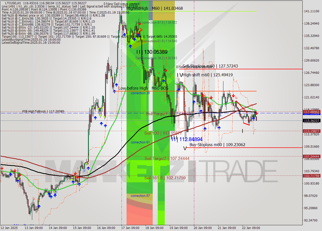 LTCUSD MultiTimeframe analysis at date 2025.01.22 23:10