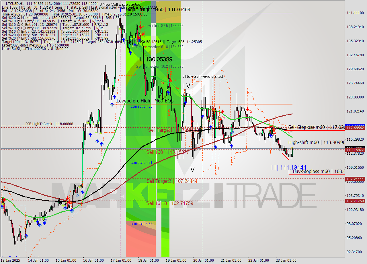 LTCUSD MultiTimeframe analysis at date 2025.01.23 15:40