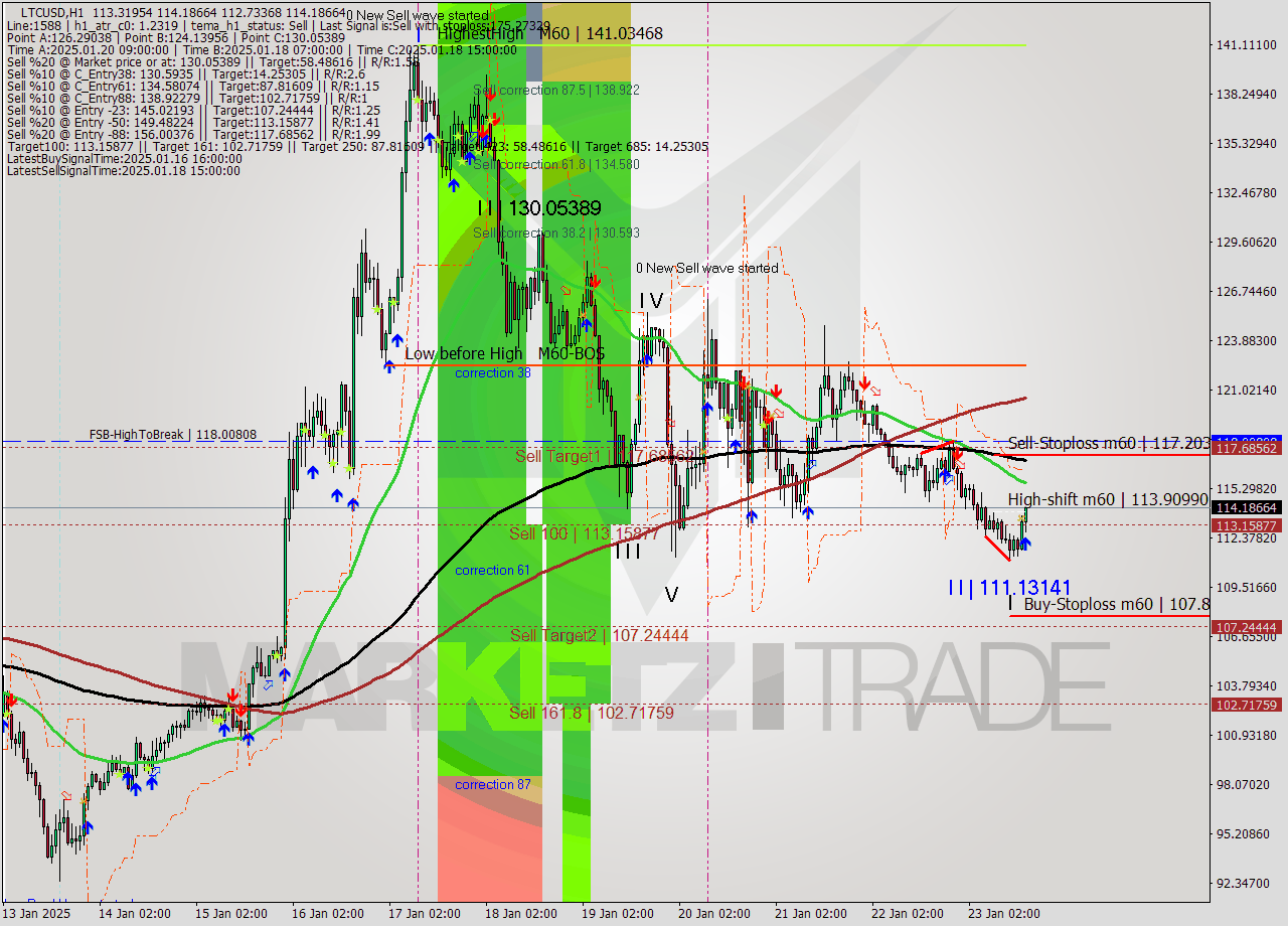 LTCUSD MultiTimeframe analysis at date 2025.01.23 16:31