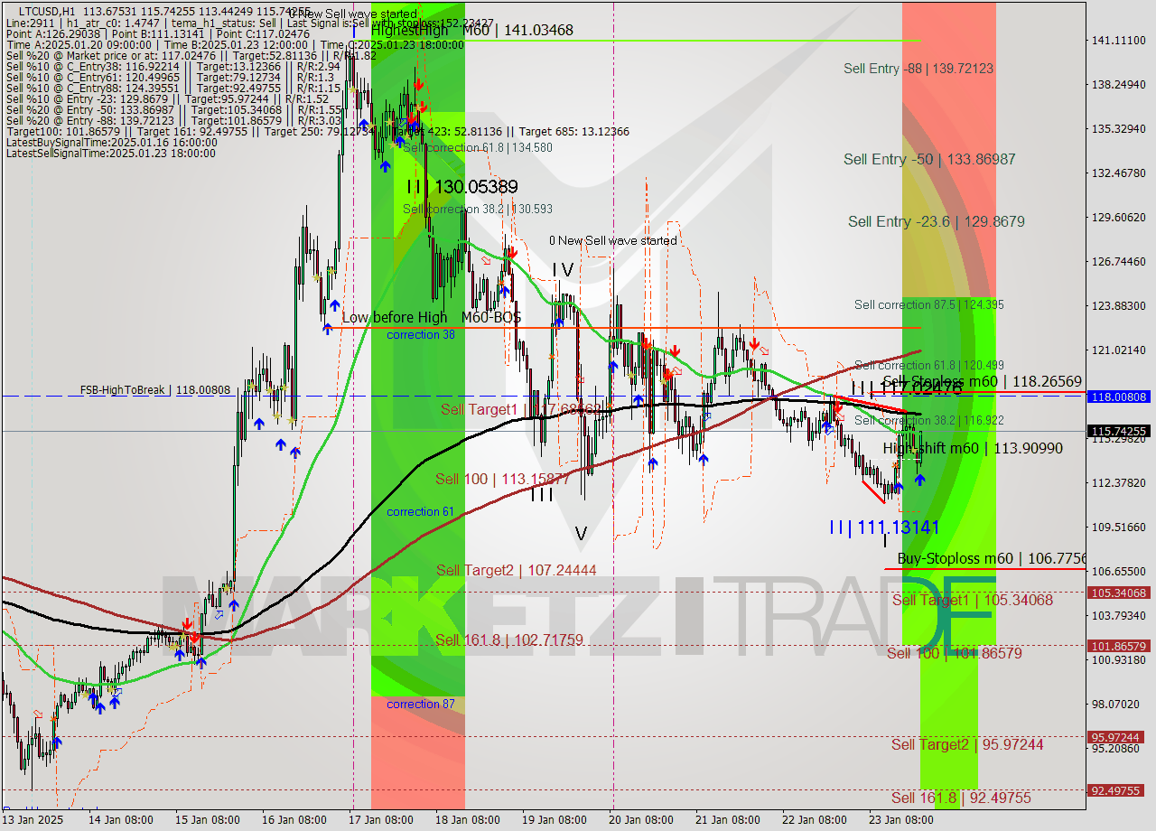 LTCUSD MultiTimeframe analysis at date 2025.01.23 22:21