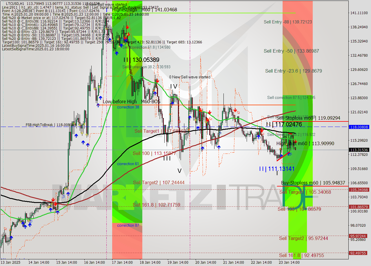 LTCUSD MultiTimeframe analysis at date 2025.01.24 04:03