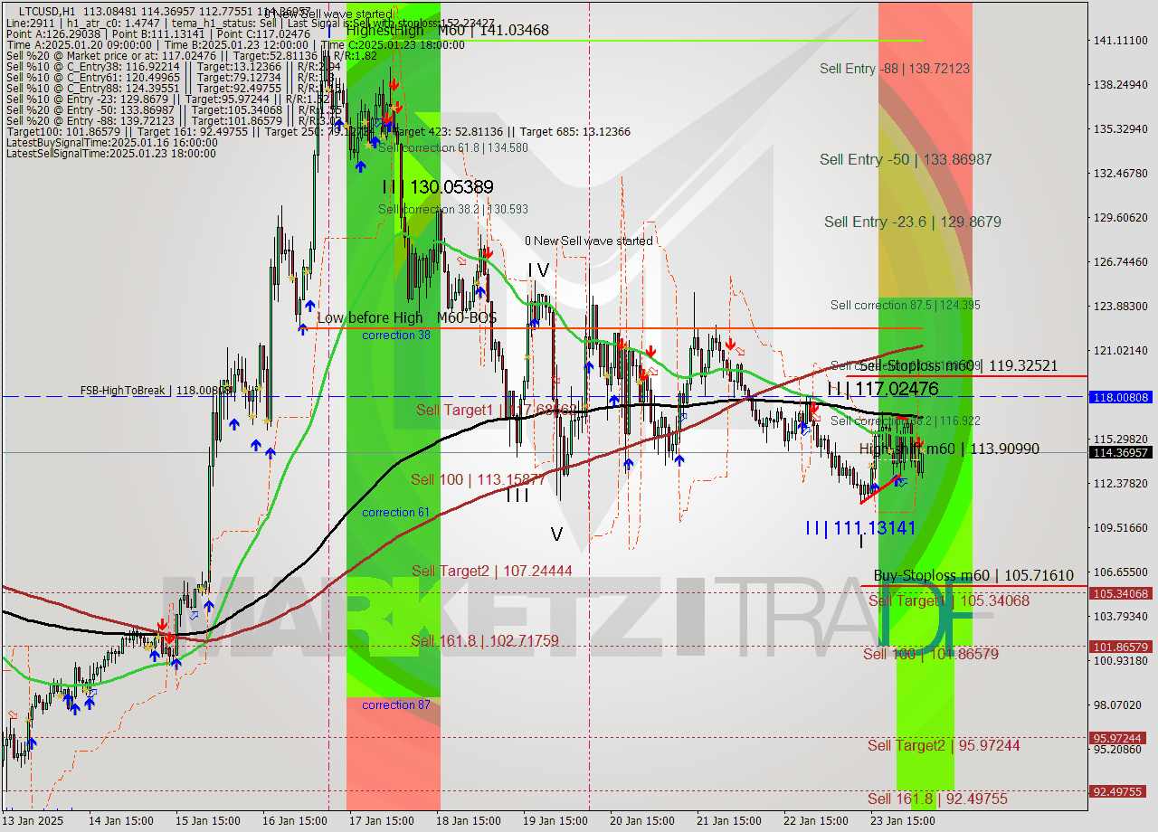 LTCUSD MultiTimeframe analysis at date 2025.01.24 05:30