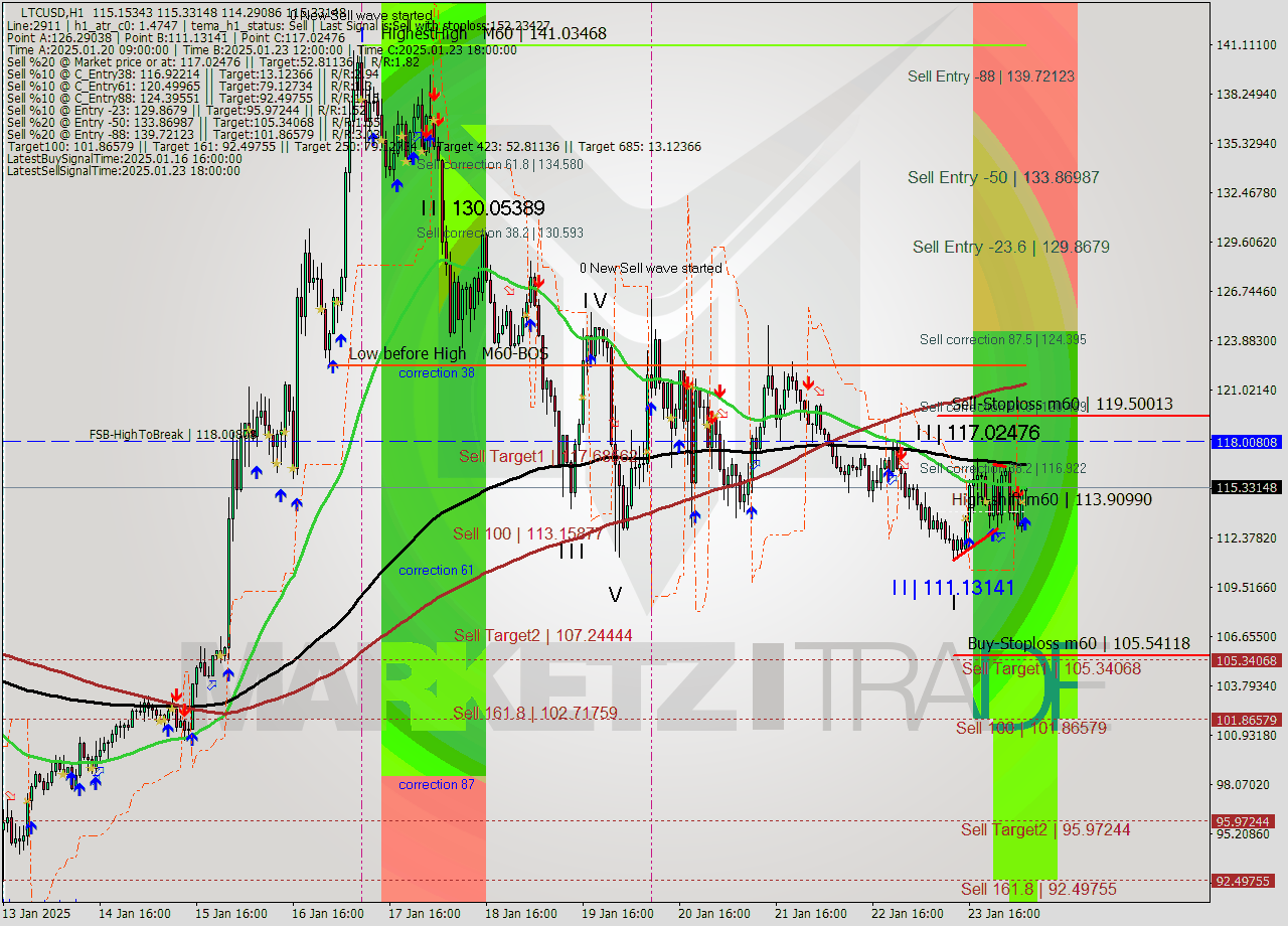 LTCUSD MultiTimeframe analysis at date 2025.01.24 06:37