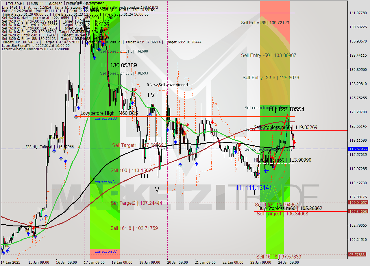 LTCUSD MultiTimeframe analysis at date 2025.01.24 23:04