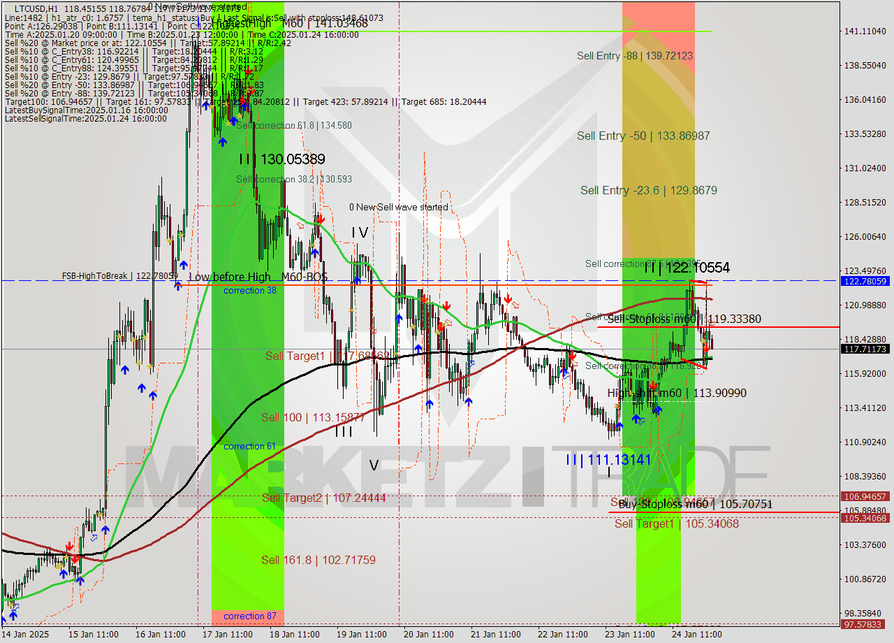 LTCUSD MultiTimeframe analysis at date 2025.01.25 01:15