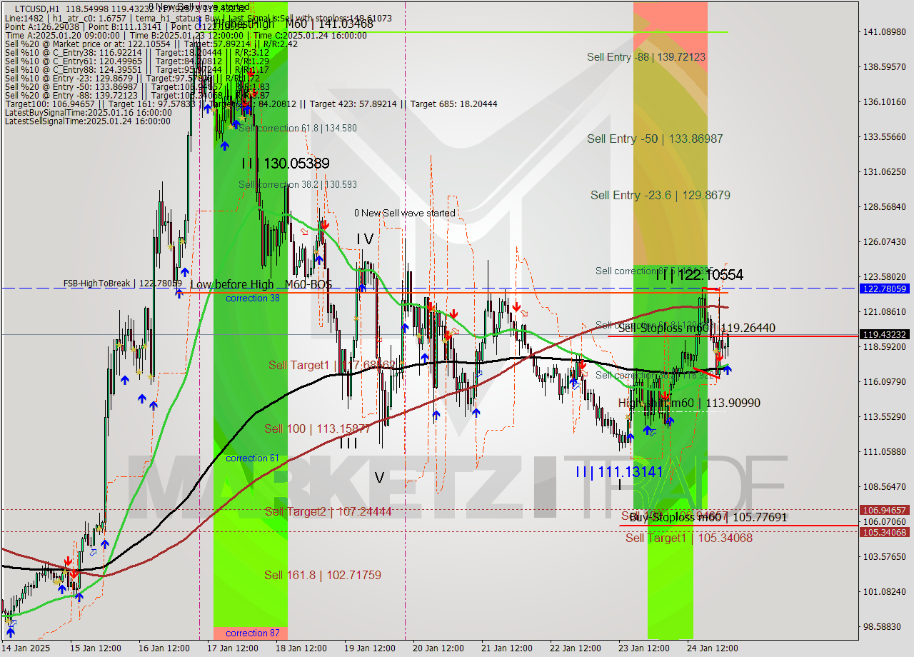 LTCUSD MultiTimeframe analysis at date 2025.01.25 02:44