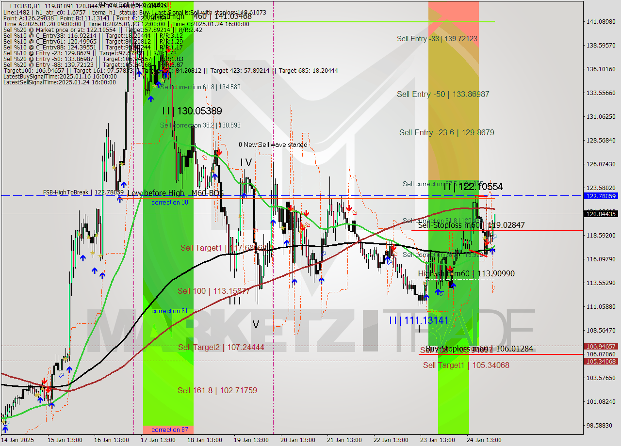 LTCUSD MultiTimeframe analysis at date 2025.01.25 03:06