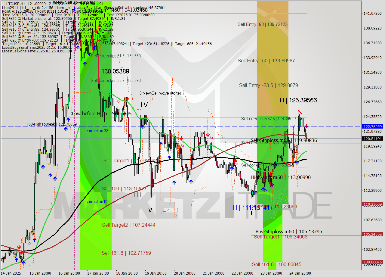 LTCUSD MultiTimeframe analysis at date 2025.01.25 10:21