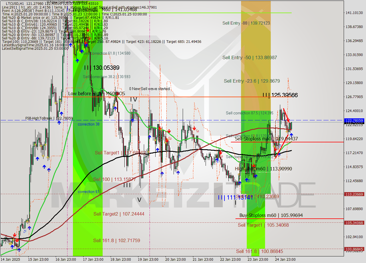 LTCUSD MultiTimeframe analysis at date 2025.01.25 13:58