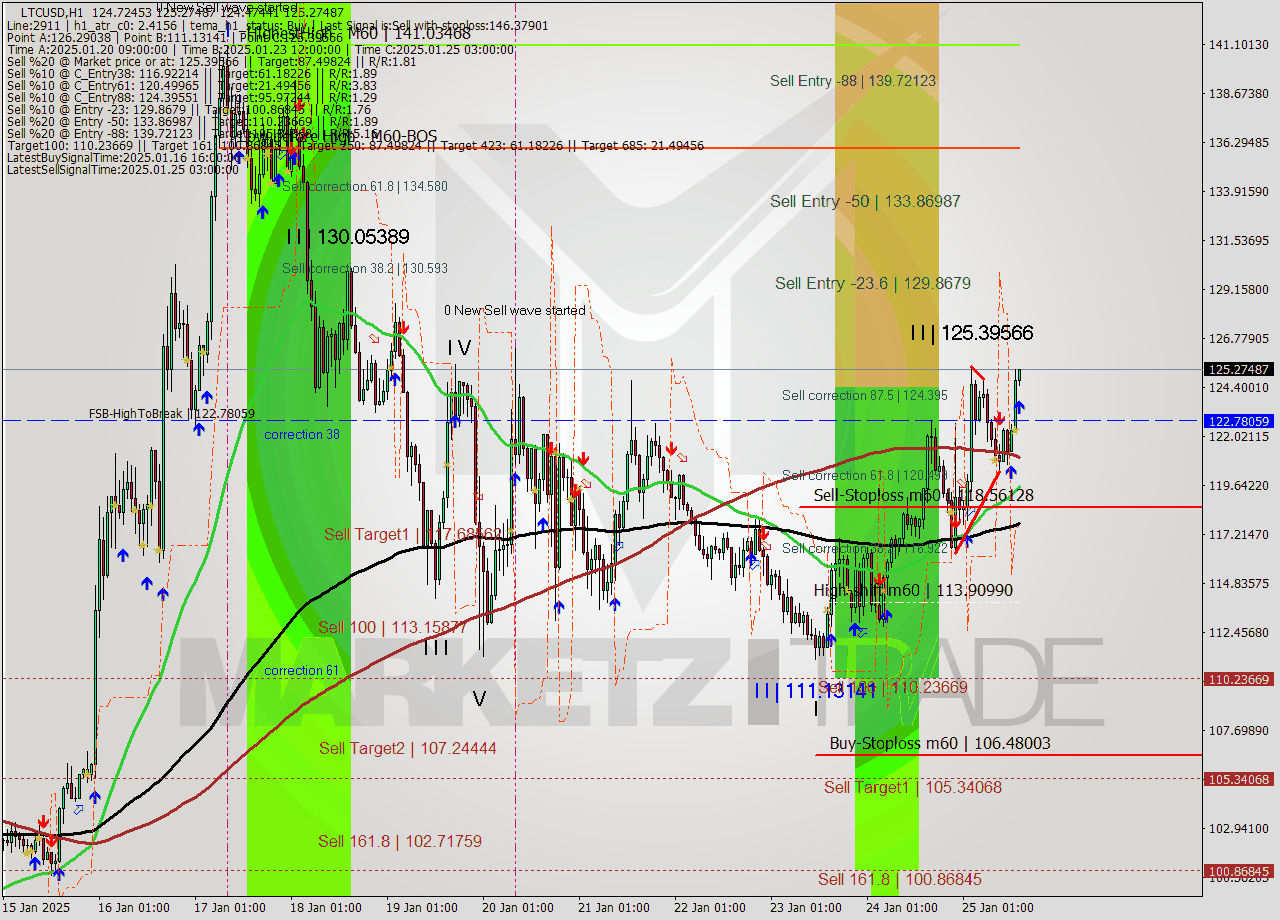 LTCUSD MultiTimeframe analysis at date 2025.01.25 15:04