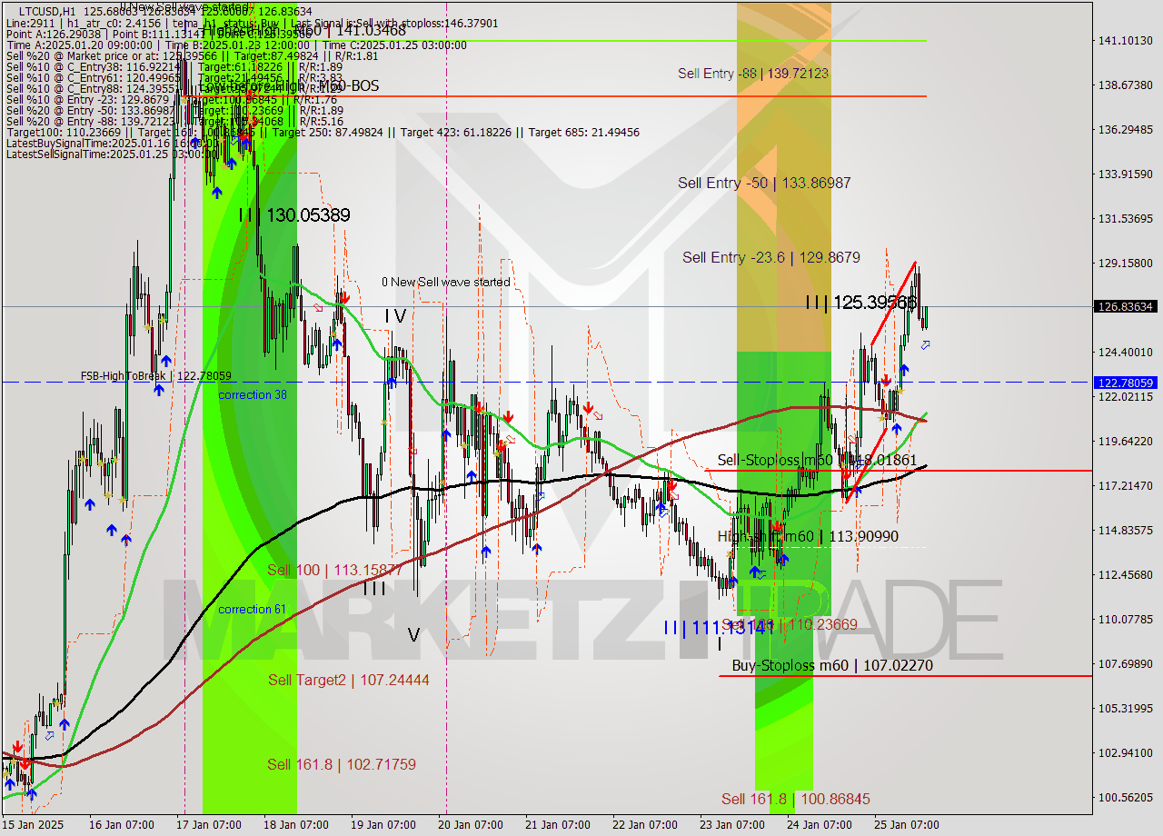 LTCUSD MultiTimeframe analysis at date 2025.01.25 21:37