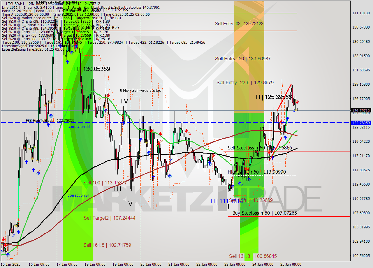 LTCUSD MultiTimeframe analysis at date 2025.01.25 23:08