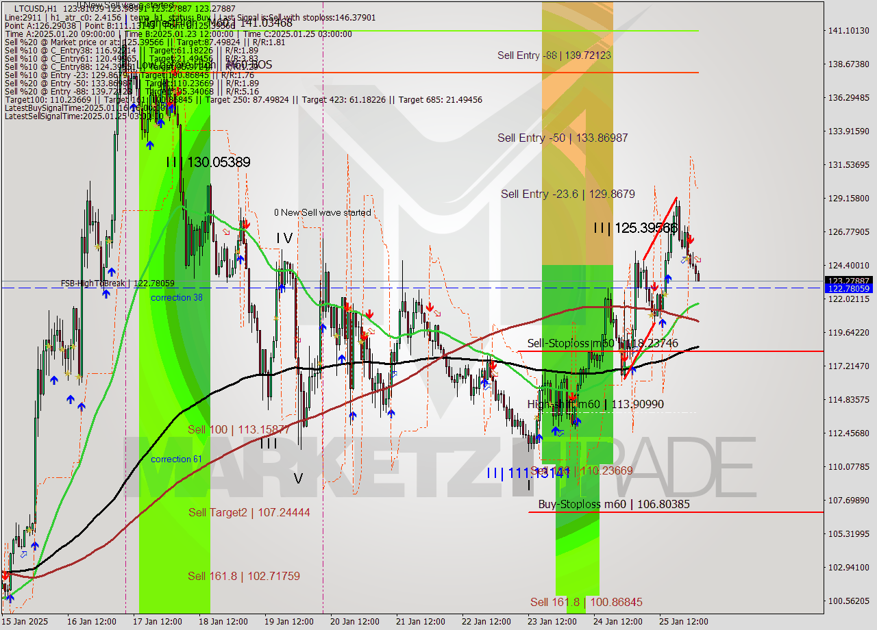 LTCUSD MultiTimeframe analysis at date 2025.01.26 02:55