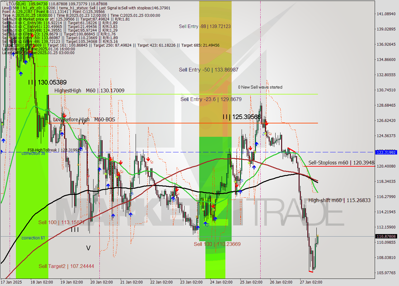 LTCUSD MultiTimeframe analysis at date 2025.01.27 16:32