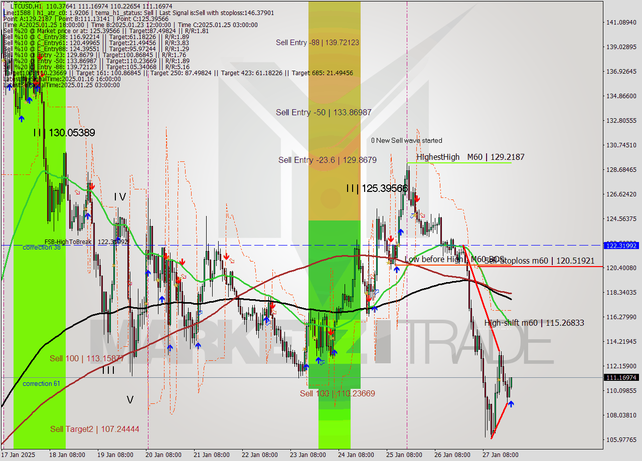 LTCUSD MultiTimeframe analysis at date 2025.01.27 22:23