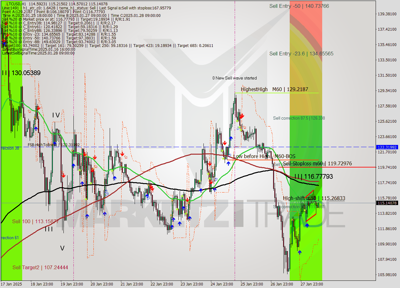 LTCUSD MultiTimeframe analysis at date 2025.01.28 04:26